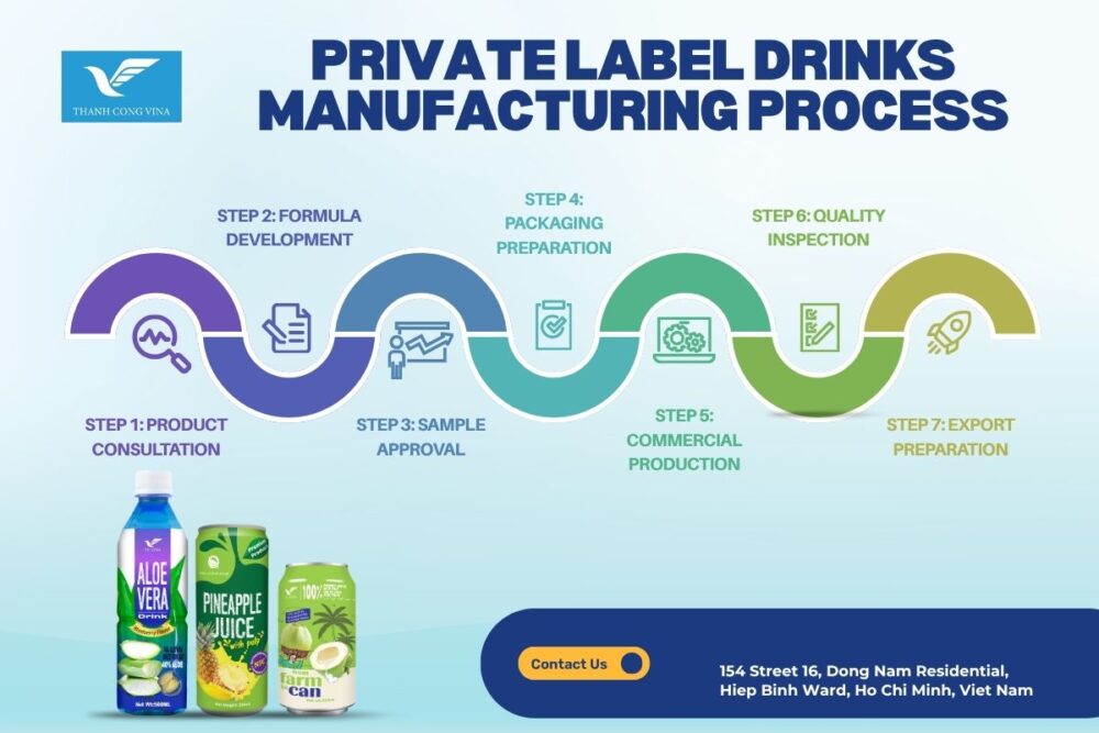 Private Label Drinks Manufacturing Process